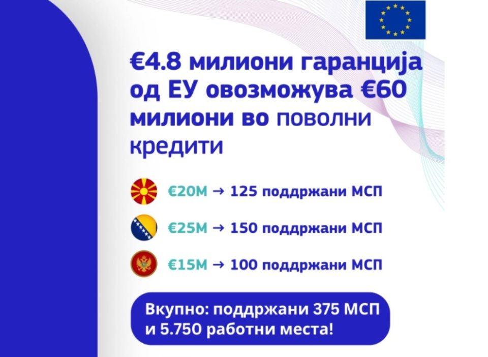 ЕУ гарантира дека ќе овозможи кредити од 60 милиони евра за одржлив раст на малите бизниси во Македонија, Босна и Црна Гора