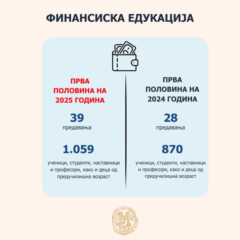 Зголемен број на предавања од областа на финансиската едукација во првата половина од 2025 година