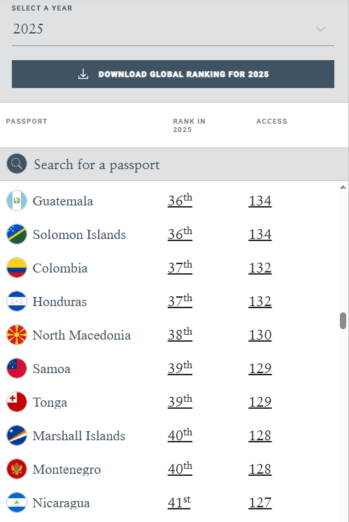 Скок за СЕДУМ МЕСТА на The Henley Passport Index: Македонија го има 38-миот ПАСОШ ВО СВЕТОТ