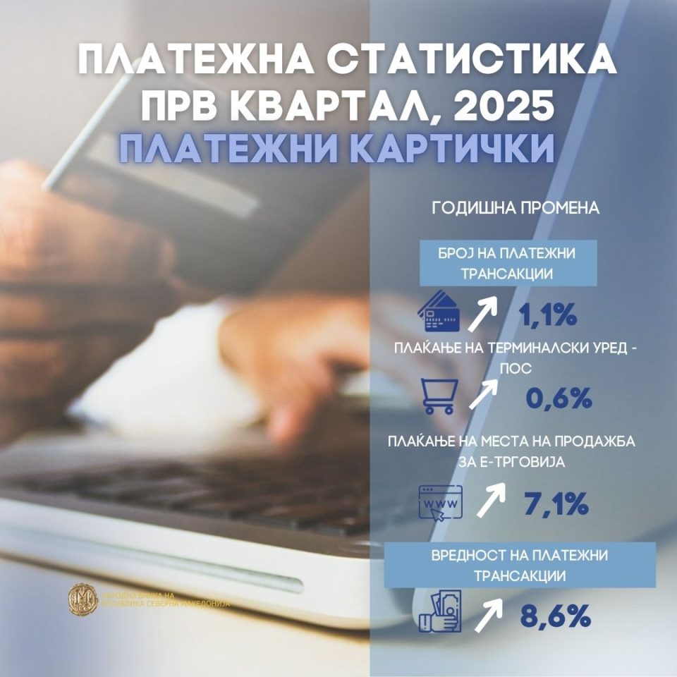 Сѐ повеќе граѓани плаќаат преку телефон и со картички