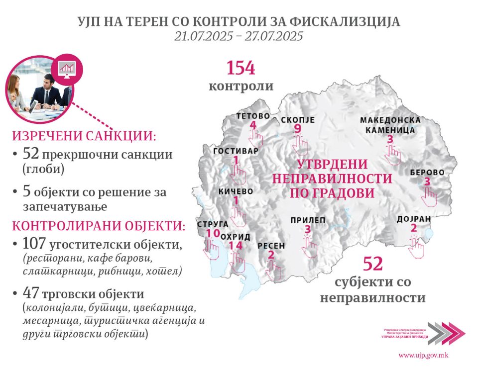 Една третина од контролираните за фискализација со неправилности – изречени се казни и привремено затворени пет објекти