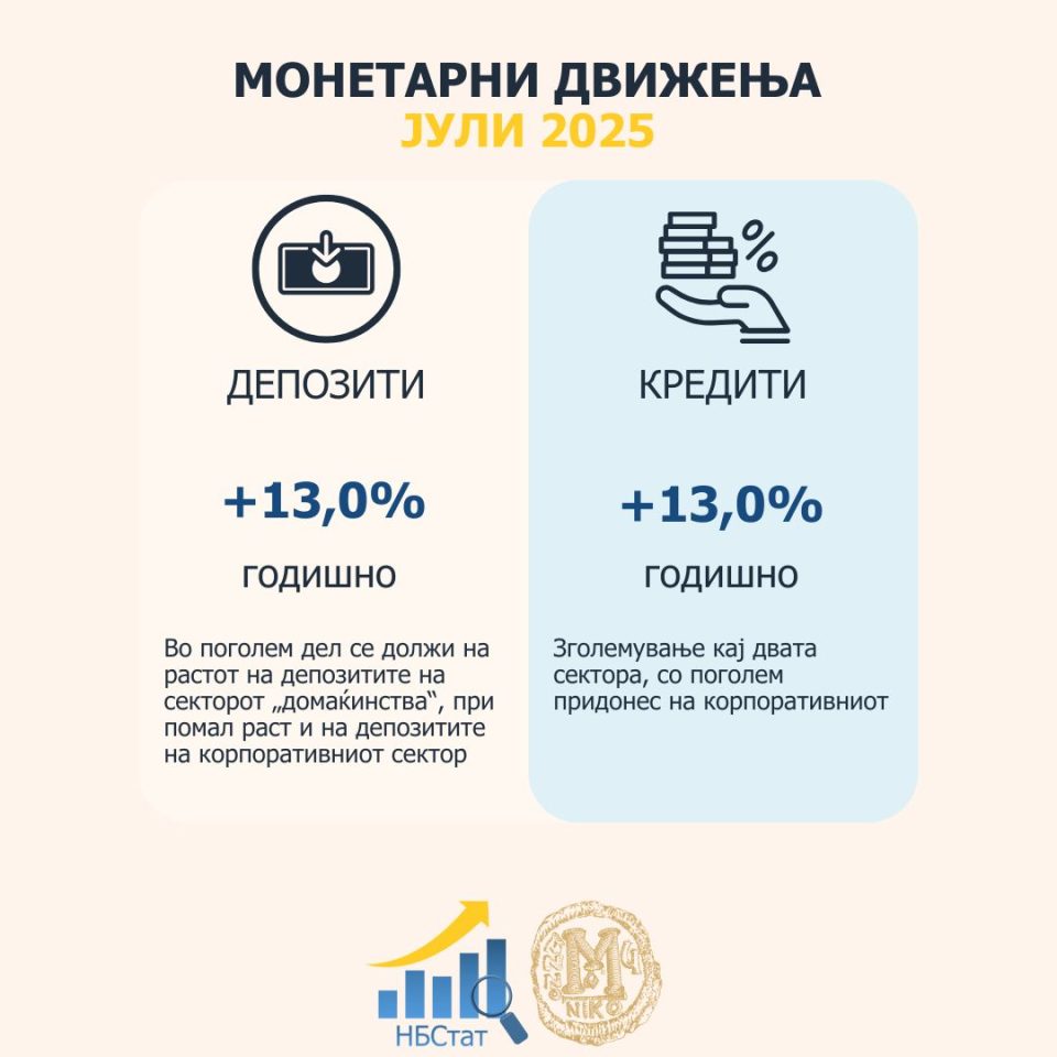 Во јули – Годишен раст од 13,0% на вкупните депозити и од 13,0% на вкупната кредитна поддршка