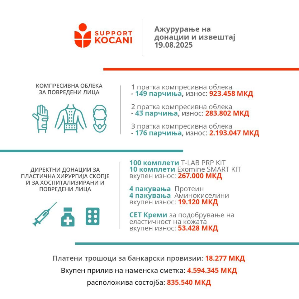 Над 4,5 милиони денари обезбедени за засегнатите лица во трагедијата во Кочани