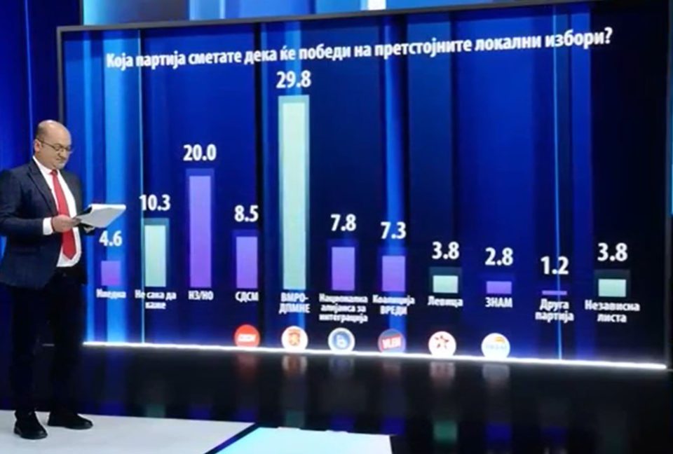 ВМРО-ДПМНЕ со убедлива предност пред СДСМ, ДУИ и ВЛЕН во мртва трка