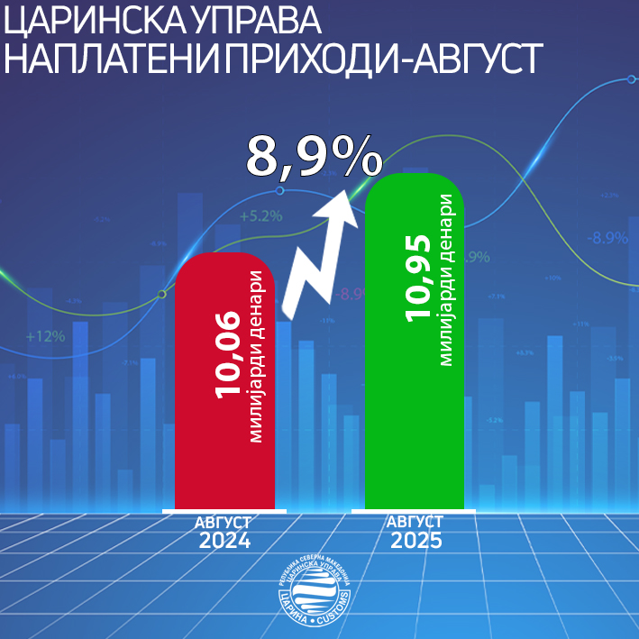 За 14,5 милиони денари зголемена наплата на приходи во август – рекорден раст од 8,9% годинава