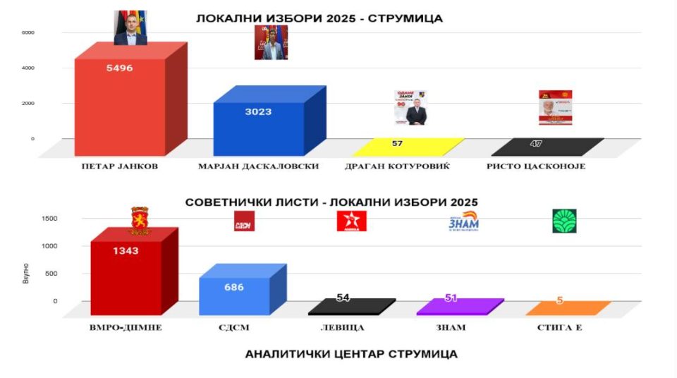 Кандидатот на ВМРО-ДПМНЕ за Струмица води со повеќе од 2000 гласови
