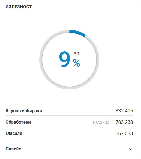 Над 9 проценти излезност до 11 часот