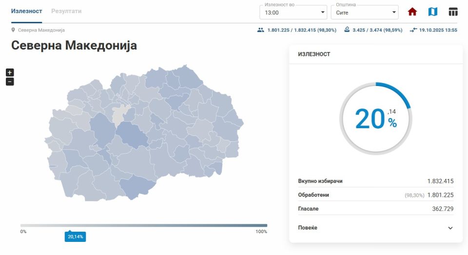 До 13 часот излезеноста 20,12 отсто