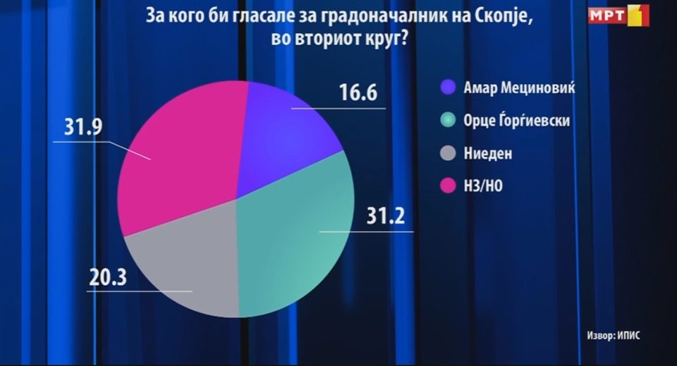 Анкета: Ѓорѓиевски со огромна предност пред Мециновиќ во трката за Скопје