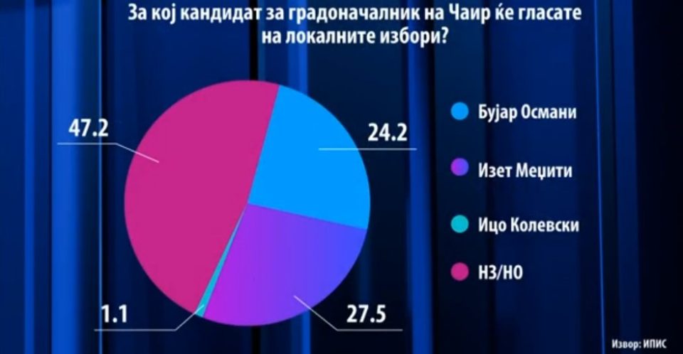 АНКЕТА: Меџити во предност во изборната трка против Османи, чаирчани довербата ќе му ја дадат на ВРЕДИ