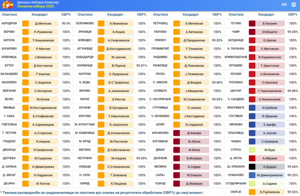 Четири години чесно и транспарентно работење, ВМРО-ДПМНЕ со голема предност пред вториот круг, очекуваме убедлива победа