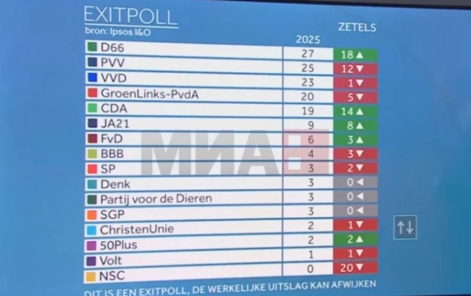 Излезни анкети: Партијата Демократи победи на изборите во Холандија