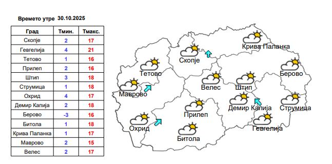 Какво време не очекува во следните денови?
