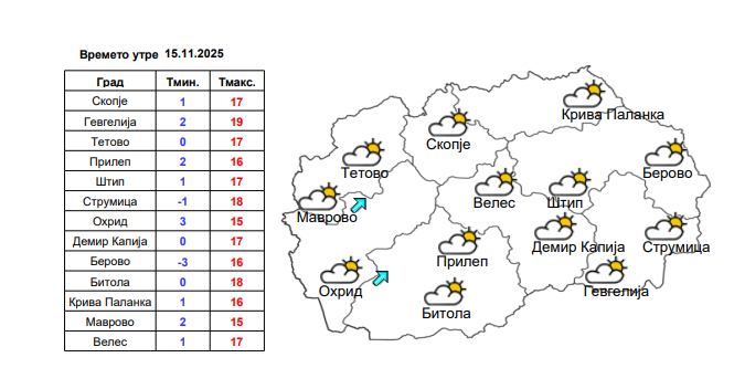 Пред нас сончев и стабилен викенд: Какво време не очекува утре и во следните денови?