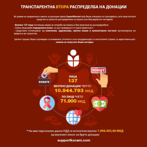 SupportKocani ја реализира втората распределба на донации – финансиска поддршка за 137 засегнати лица