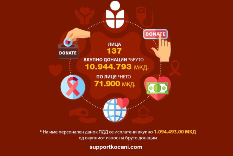 „Супорт Кочани“ : Собравме и поделивме близу 11 милиони денари на 137 лица