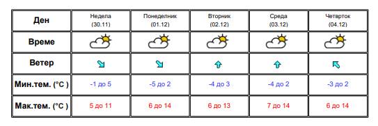 Облачно време и услови за снег викендов