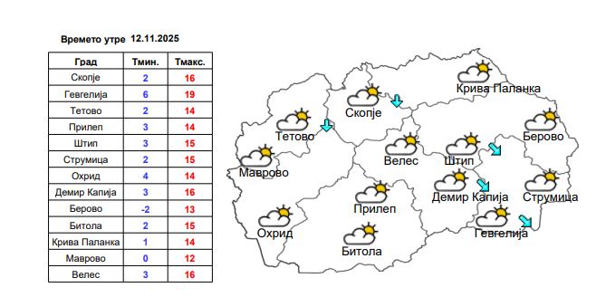 Времето утре и во наредните денови: Претпладне магла, преку ден сонце