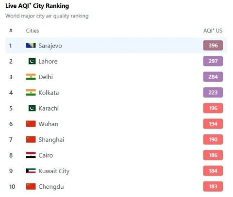 Сараево утрово е најзагаден главен град во светот