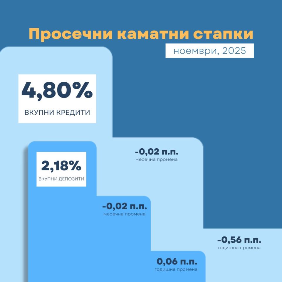 Каматата на кредитите во ноември 4,80%, на депозитите 2,18%