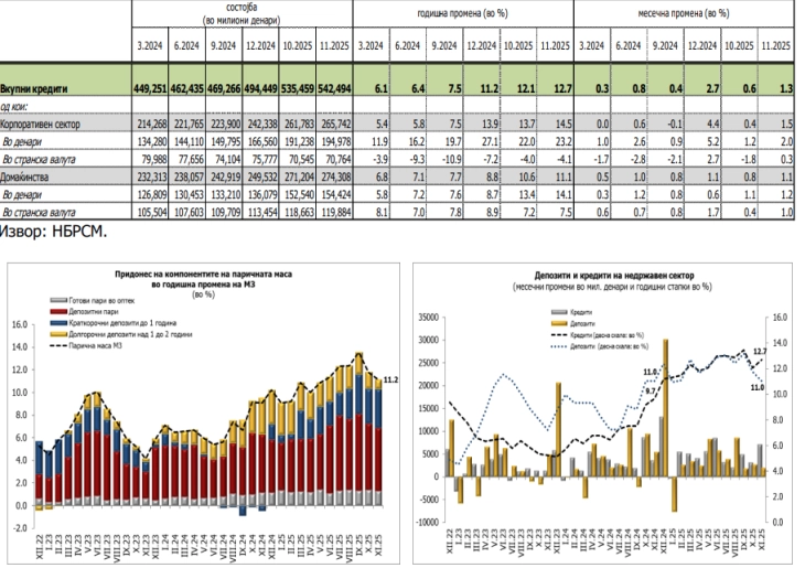 НБ: Во ноември годишен раст од 11 отсто на вкупните депозити и од 12,7 отсто на вкупната кредитна поддршка
