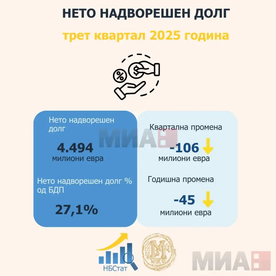 Народна банка: Нето надворешниот долг на земјата намален за 106 милиони евра во третиот квартал од 2025