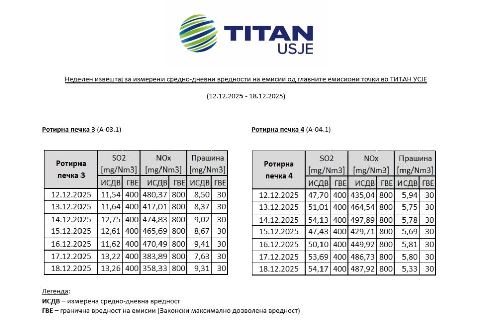 Емисиите од работата на ТИТАН УСЈЕ се под граничните вредности определени со Закон
