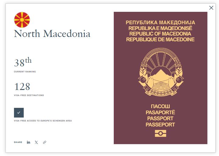 (ФОТО) Македонскиот пасош со скок од две места на новата ранг-листа за најмоќни пасоши во светот