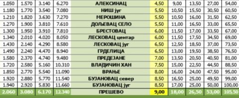 Поскапуваат патарините во Србија