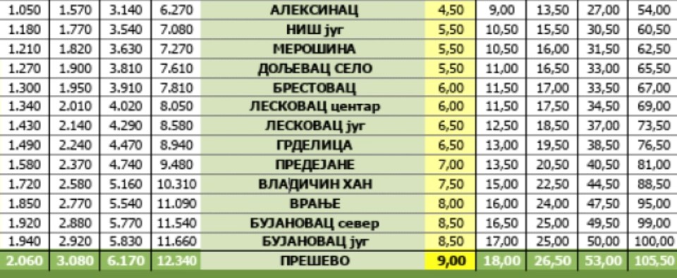 Поскапуваат патарините во Србија