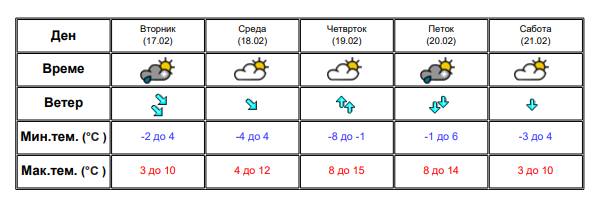 Какво ќе биде времето утре и во следните денови?