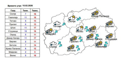 Променливо облачно време со умерени температури и во наредните денови