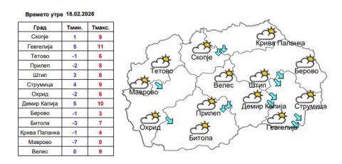 МИНУСНИ УТРИНСКИ ТЕМПЕРАТУРИ: Променливо облачно време со силен северен ветер