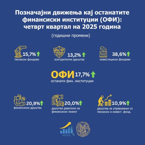 Позначајни движења кај останатите финансиски институции (ОФИ): четврт квартал на 2025 година