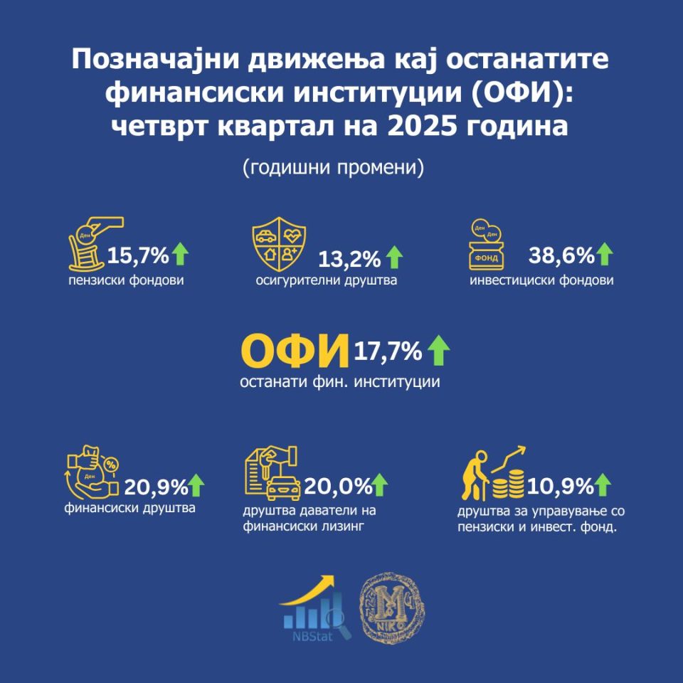 Позначајни движења кај останатите финансиски институции (ОФИ): четврт квартал на 2025 година