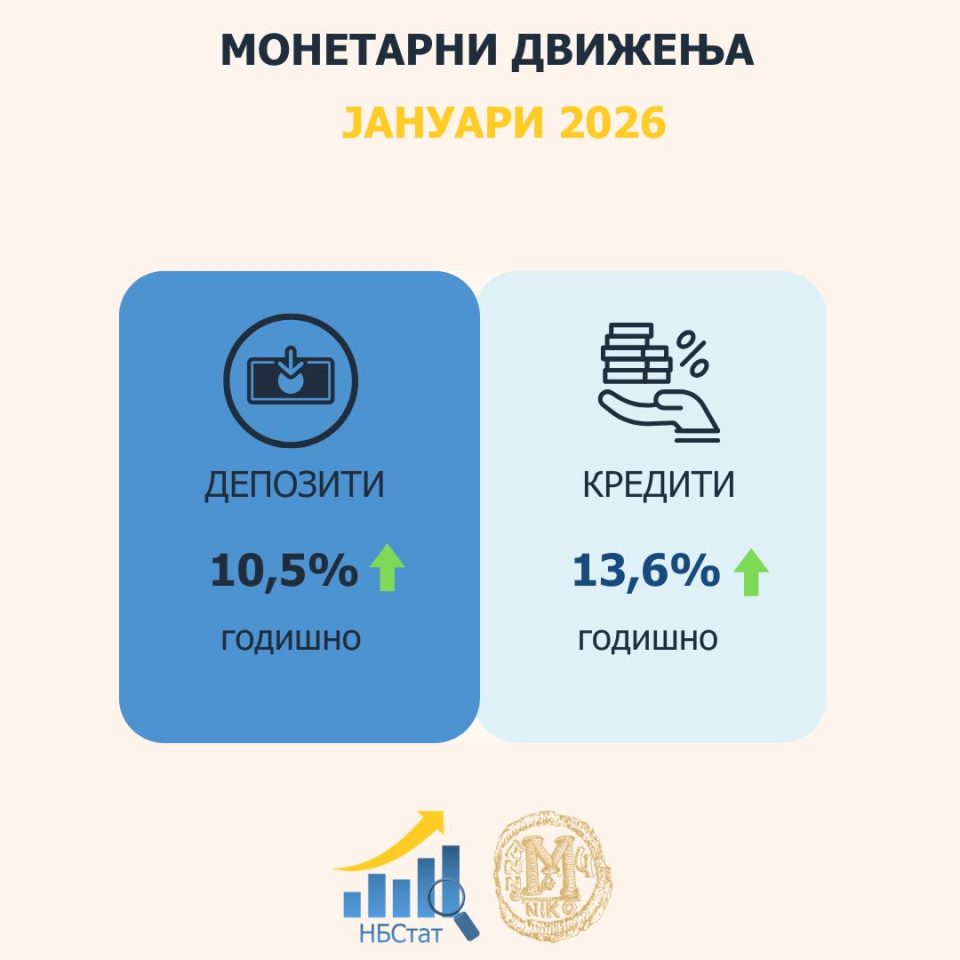 Во јануари: Годишен раст од 10,5% на вкупните депозити и од 13,6% на вкупната кредитна поддршка