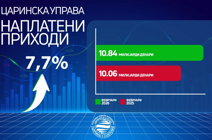 Царинска управа: Во февруари наплатени приходи од 10,8 милијарди денари, раст од 7,7 проценти во однос на лани