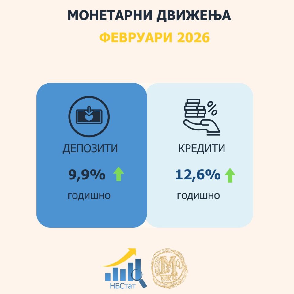 Во февруари: Годишен раст од 9,9% на вкупните депозити и од 12,6% на вкупната кредитна поддршка