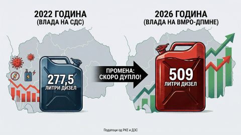 ИМА ЛИ РАЗЛИКА? Во 2022 г. со минимална плата 141 литар, во 2026-та 256 ЛИТРИ ДИЗЕЛ ГОРИВО со истата!