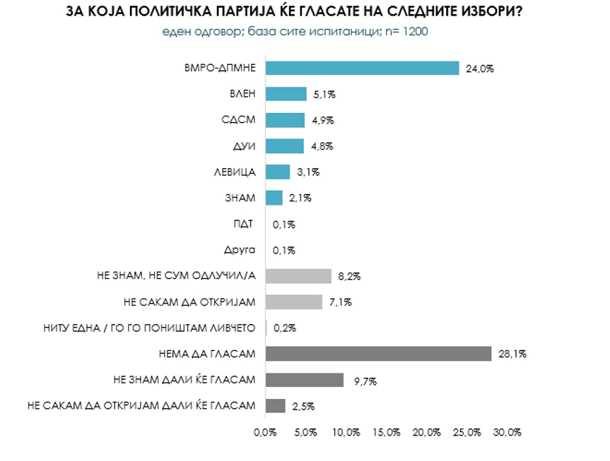 Убедливо водство на ВМРО-ДПМНЕ и на Христијан Мицкоски на последните анкети