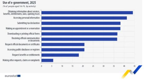 Македонските граѓани се повеќе ги користат услугите на е-влада, но уште сме далеку под просекот во ЕУ